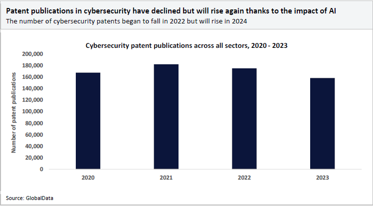 A chart showing GlobalData research on patents filed on cybersecurity